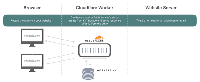 Cloudflare Worker without Origin Server