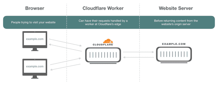 Cloudflare Workers Explaination